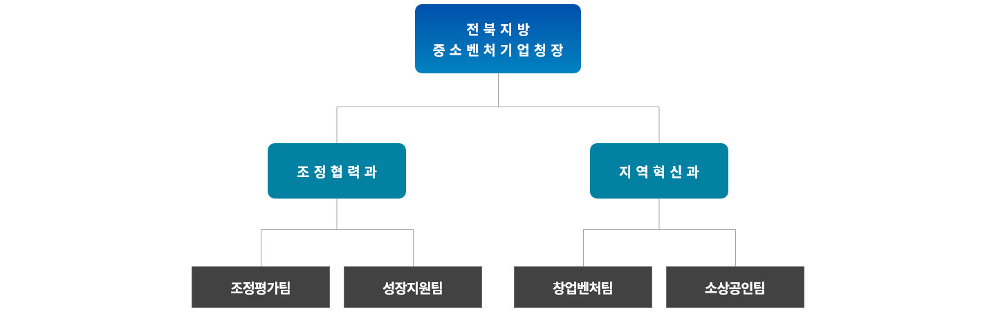 전북지방중소벤처기업청조직도