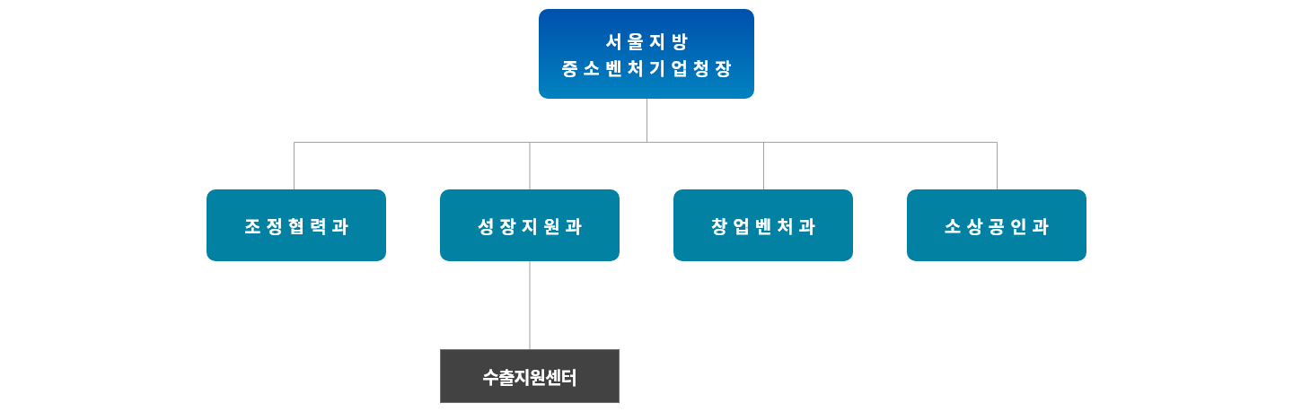 서울지방중소벤처기업청조직도