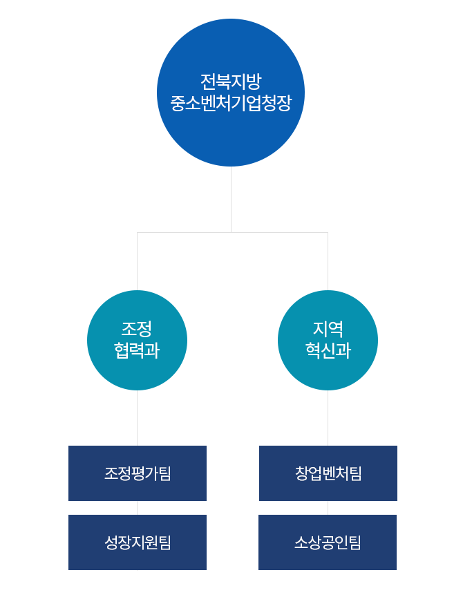 전북지방중소벤처기업청조직도(모바일)