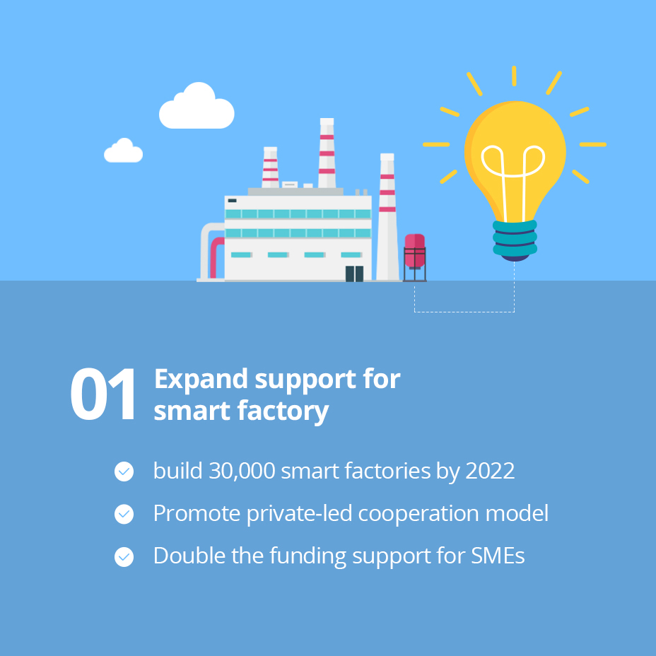 01 Expand support for smart factory / 
                                                - build 30,000 smart factories by 2022
                                                - Promote private-led cooperation model
                                                - Double the funding support for SMEs