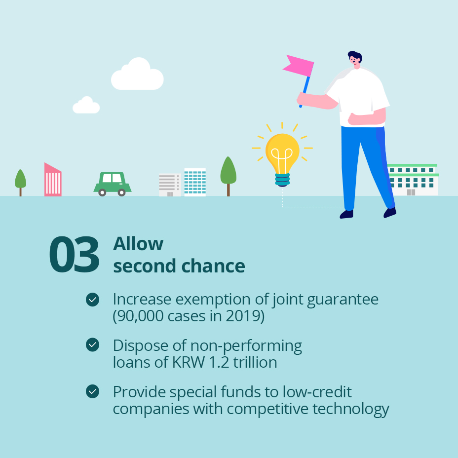 03 Allow second chance 
                                                - Increase exemption of joint guarantee (90,000 cases in 2019)
                                                - Dispose of non-performing loans of KRW 1.2 trillion
                                                - Provide special funds to low-credit companies with competitive technology