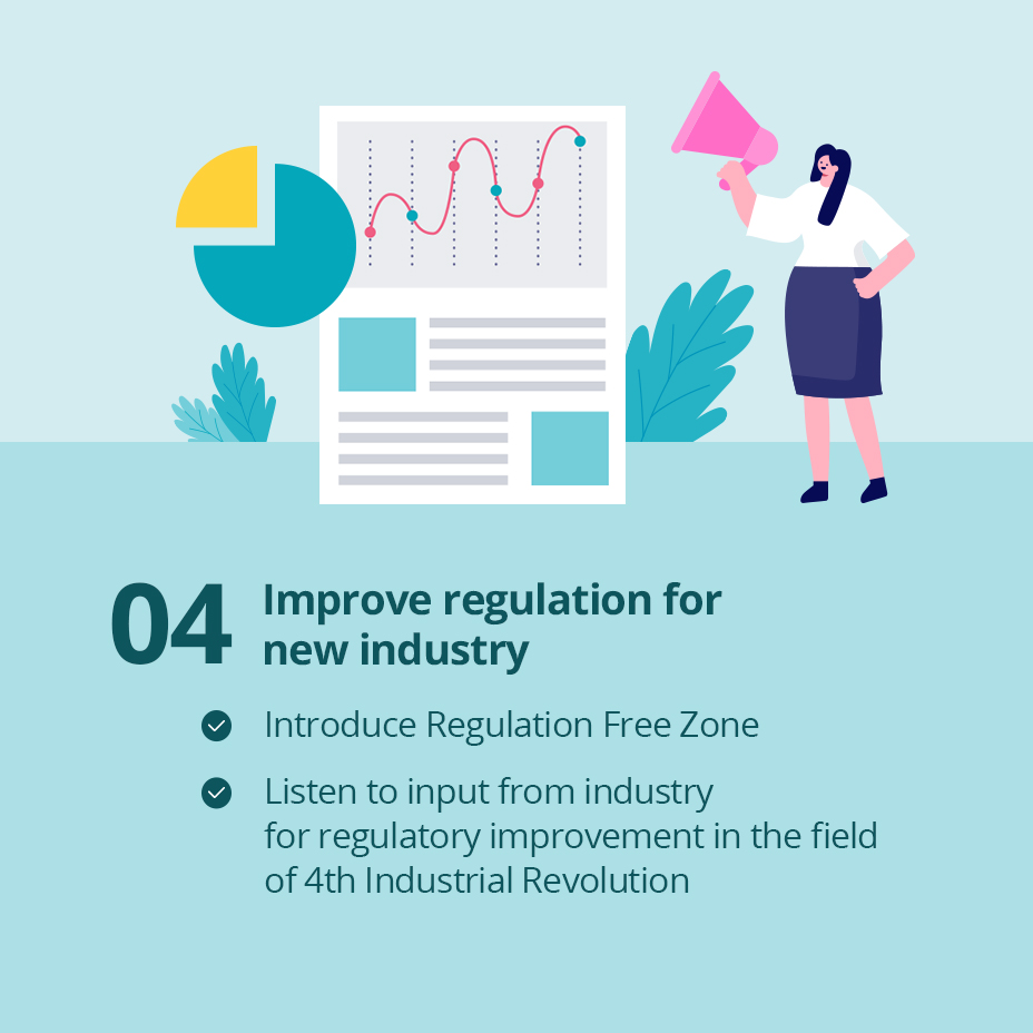 04 Improve regulation for new industry
                                                - Introduce Regulation Free Zone 
                                                - Listen to input from industry for regulatory improvement in the field of 4th Industrial Revolution