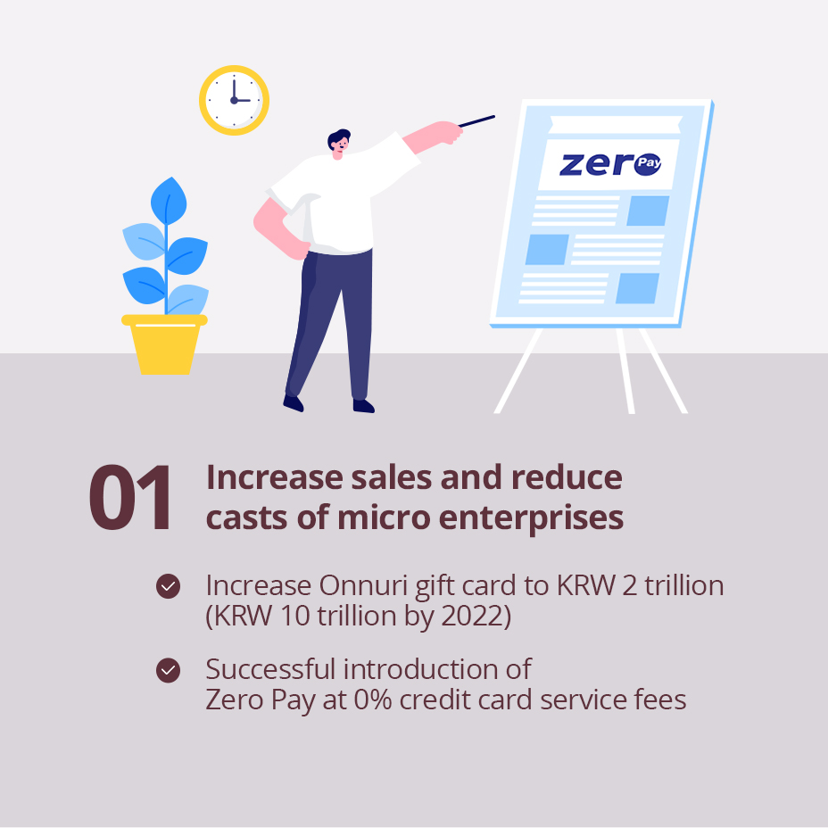 01 Increase sales and reduce casts of micro enterprises
                                                - Increase Onnuri gift card to KRW 2 trillion (KRW 10 trillion by 2022)
                                                - Successful introduction of Zero Pay at 0% credit card service fees