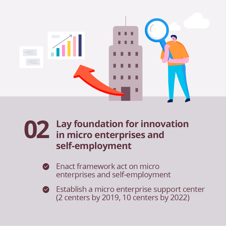 02 Lay foundation for innovation in micro enterprises and self-employment / 
                                                - Enact framework act on micro enterprises and self-employment
                                                - Establish a micro enterprise support center (2 centers by 2019, 10 centers by 2022)