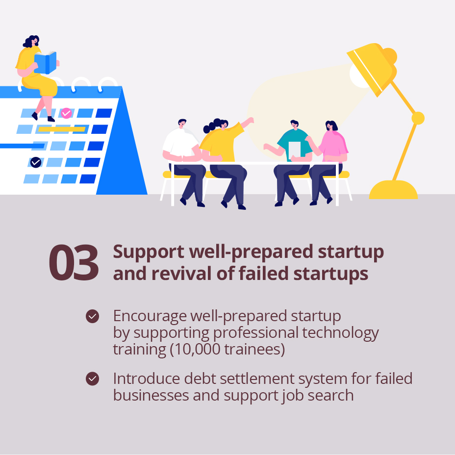 03 Support well-prepared startup and revival of failed startups /
                                                - Encourage well-prepared startup by supporting professional technology training (10,000 trainees)
                                                - Introduce debt settlement system for failed businesses and support job search