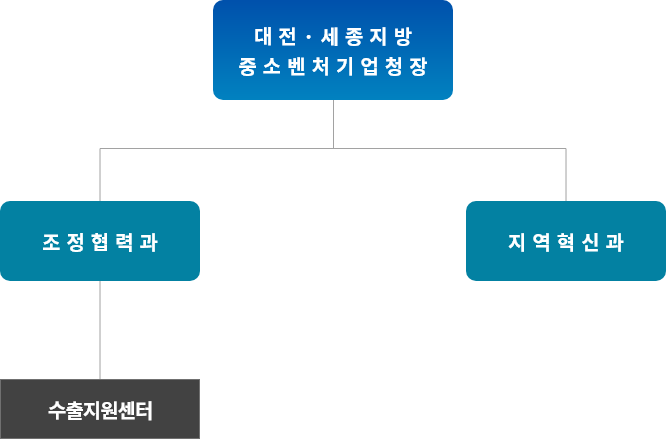 대전세종지방중소벤처기업청조직도(모바일)