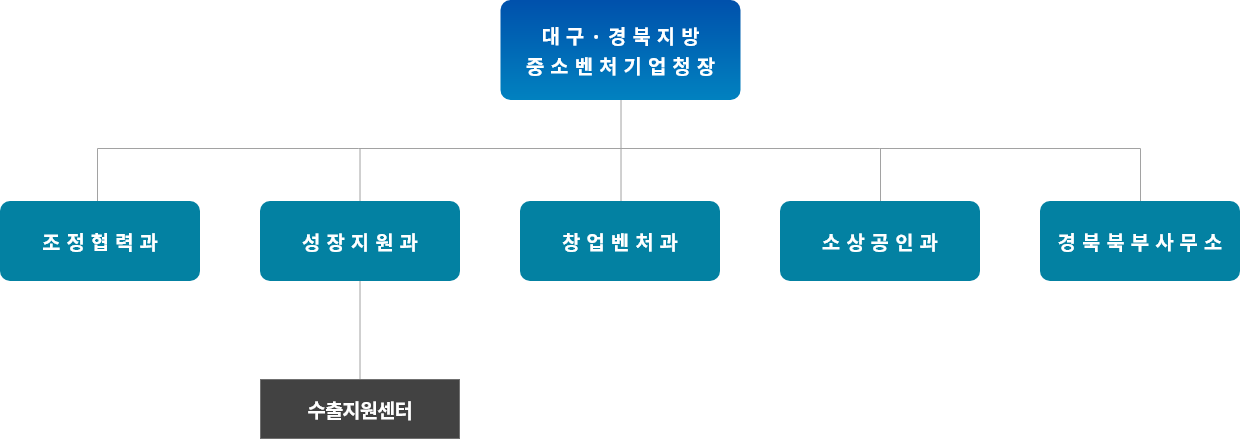 대구경북지방중소벤처기업청조직도(모바일)