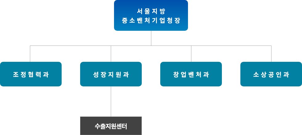 서울지방중소벤처기업청조직도(모바일)