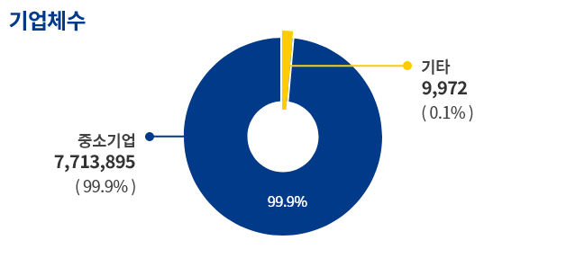 전산업 기준(전체)기업체수 중소기업 7286023 (99.9%) 기타 9370(0.1%)