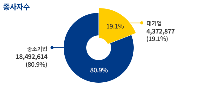 전산업 기준(전체)종사자수(단위 : 천) 중소기업 18492614 (80.9%) 대기업  4372877(19.1%)
