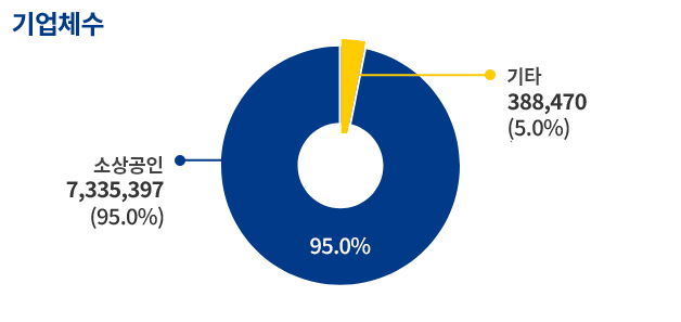 전산업 기준(소상공인)기업체수 소상공인 6842959 (93.8%) 기타  452434(6.2%)