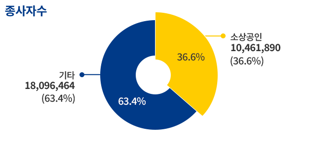 전산업 기준(소상공인)종사자수(단위:천) 12119423 (56.2%) 기타 9461073(43.8%)