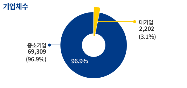 중소제조업기준 기업체수 중소기업  67377 (97.9%) 대기업  1464(2.1%)