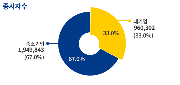 중소제조업기준 종사자수 중소기업  2040814 (70.2%) 대기업  864295(29.8%)