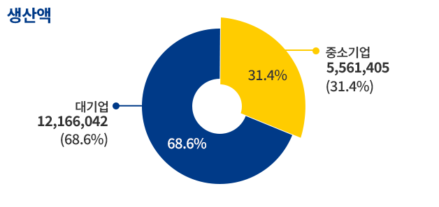 중소제조업기준 생산액 중소기업  5566017(36.0%) 대기업 9883063(64.0%)