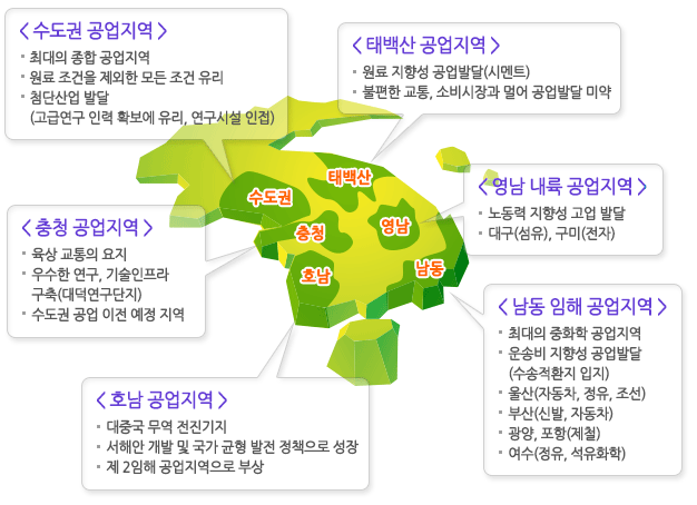 1)수도권공업지역 - 최대의 종합 공업지역, 원료 조건을 제외한 모든 조건 유리, 첨단산업 발달(고급연구 인력 확보에 유리, 연구시설 인접 2)태백산 공업지역 - 원료 지향성 공업발달(시멘트), 불편한 교통, 소비시장과 멀어 공업발달 미약 3)충청 공업지역 - 육상 교통의 요지, 우수한 연구, 기술인프라구축(대덕연구단지),수도권 공업 이전 예정 지역 4)영남 내륙 공업지역 - 노동력 지향성 공업 발달, 대구(섬유), 구미(전자) 5) 호남 공업지역 - 대중국 무역 전진기지, 서해안 개발 및 국가 균형 발전 정책으로 성장, 제2임해 공업지역으로 부상 6)남동 임해 공업지역 - 최대의 중화학 공업지역, 운송비 지향성 공업발달(수송적환지 입지),울산(자동차,정유,조선),부산(신발,자동차),광양,포항(제철),여수(정유,석유화학)